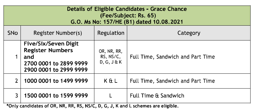 ACADEMIC INFORMATION FOR DIPLOMA 2021- 2022 EVEN SEMESTER